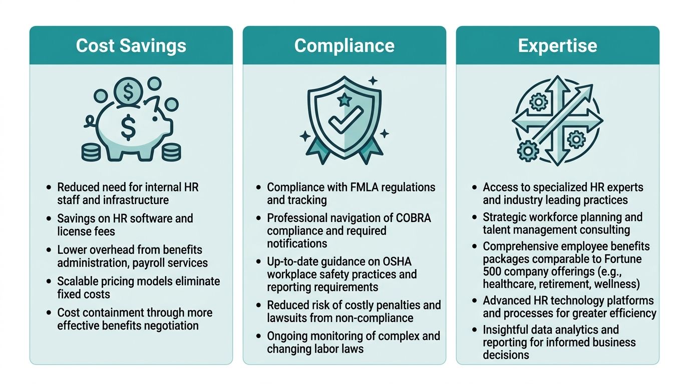 Three-column infographic comparing cost savings, compliance, and benefits expertise from HR outsourcing.
